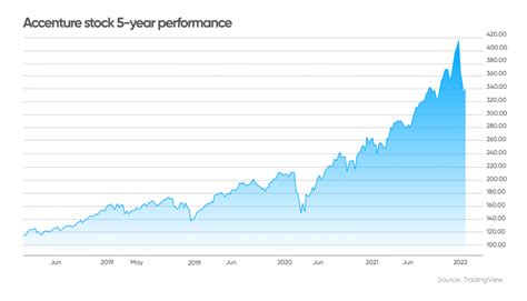 MD rules for Accenture stock ownership. When deciding how much stock to own, we need to understand Accenture’s rules for Managing Directors owning equity. You can read the full details of the rules here, but as an overview: L4 MD: 50% of base salary. L3 MD: 100% of base salary. L2 MD: 150% of base salary. Senior MD: 200% of …